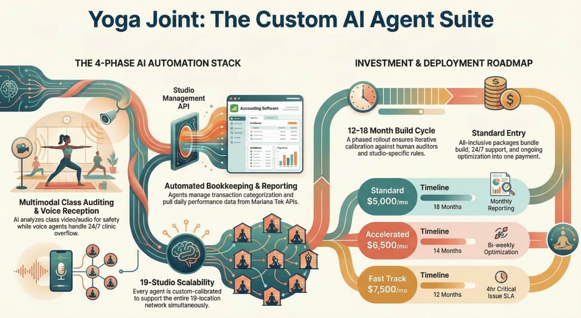 Yoga Joint — The Custom AI Agent Suite infographic showing all 4 AI agents